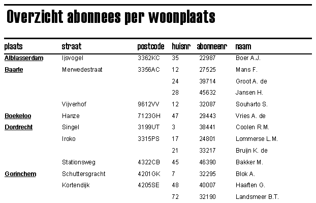 Het rapport 'Overzicht abonnees per woonplaats'