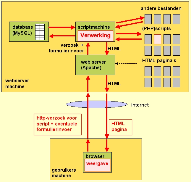 De Apache webserver, PHP en MySQL vormen een ijzersterk team!