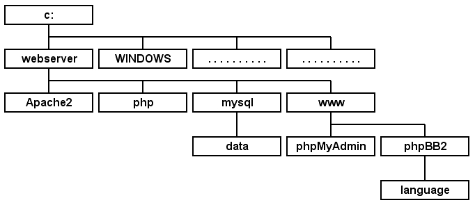 Overzicht van c:\Webserver samen met de onderliggende mappen