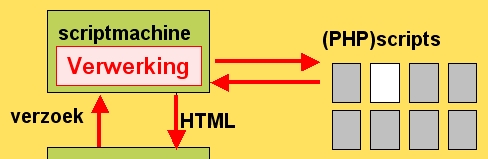 De PHP-parser ontvangt een verzoek om een script te verwerken, en stuurt een webpagina terug